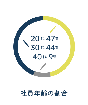 社員年齢の割合