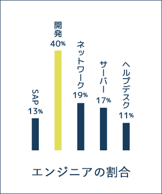 エンジニアの割合